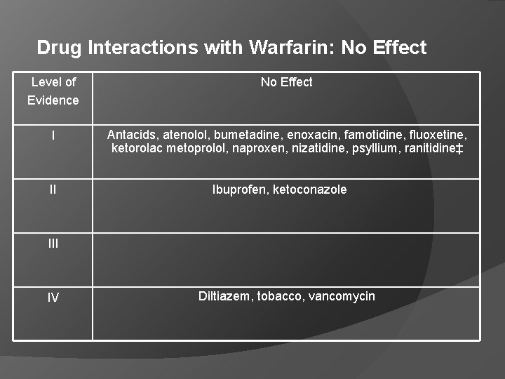 Drug Interactions with Warfarin: No Effect Level of Evidence No Effect I Antacids, atenolol,