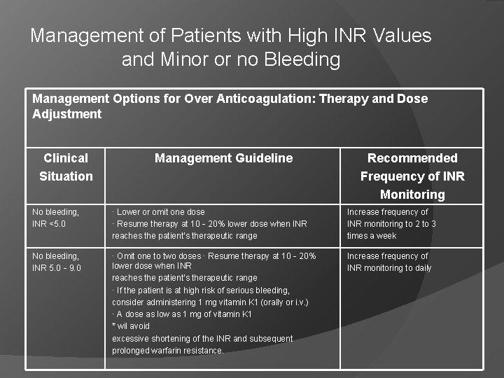 Management of Patients with High INR Values and Minor or no Bleeding Management Options