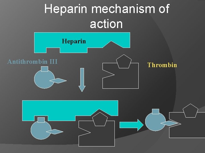 Heparin mechanism of action Heparin Antithrombin III Thrombin 