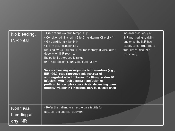 No bleeding, INR >9. 0 · Discontinue warfarin temporarily · Consider administering 3 to