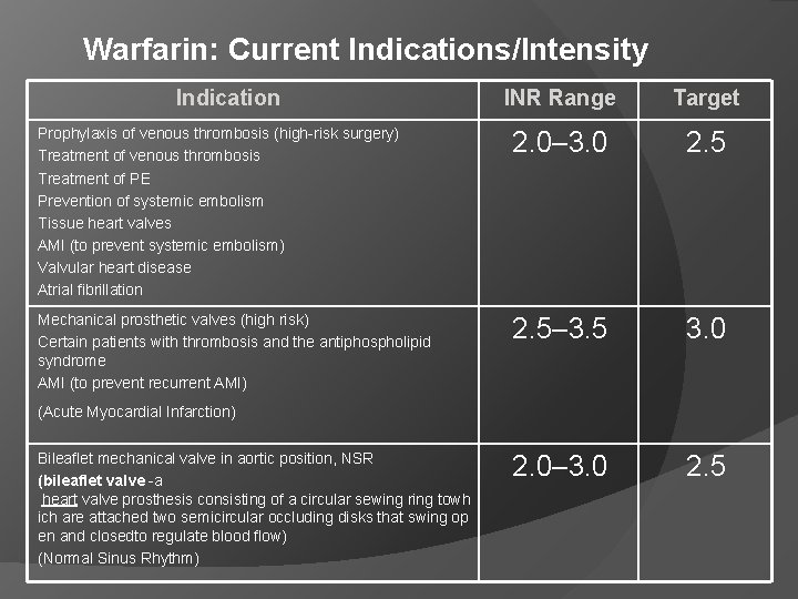 Warfarin: Current Indications/Intensity Indication INR Range Target Prophylaxis of venous thrombosis (high-risk surgery) Treatment