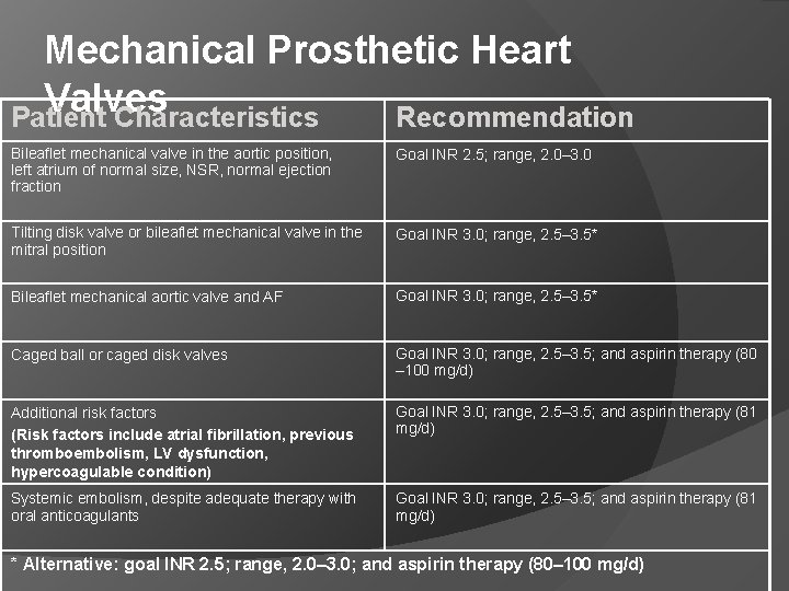 Mechanical Prosthetic Heart Valves Patient Characteristics Recommendation Bileaflet mechanical valve in the aortic position,