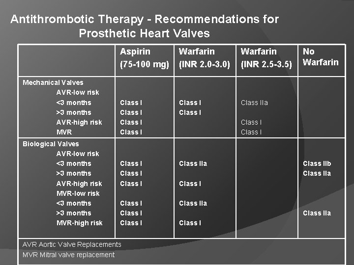 Antithrombotic Therapy - Recommendations for Prosthetic Heart Valves Mechanical Valves AVR-low risk <3 months