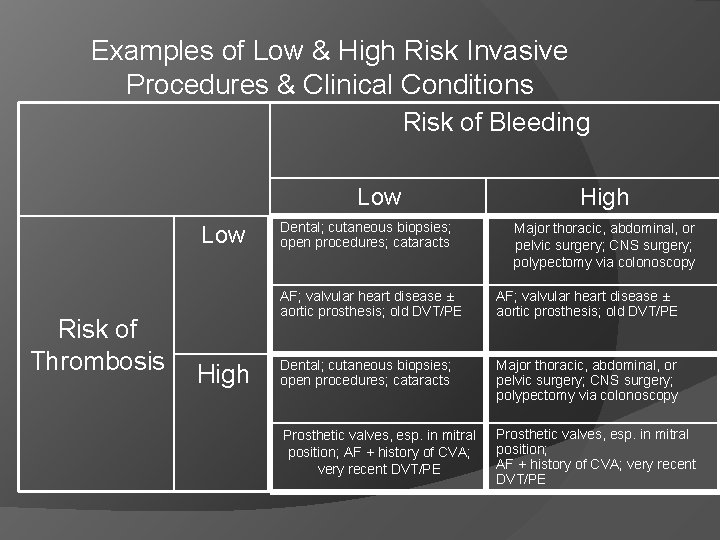 Examples of Low & High Risk Invasive Procedures & Clinical Conditions Risk of Bleeding