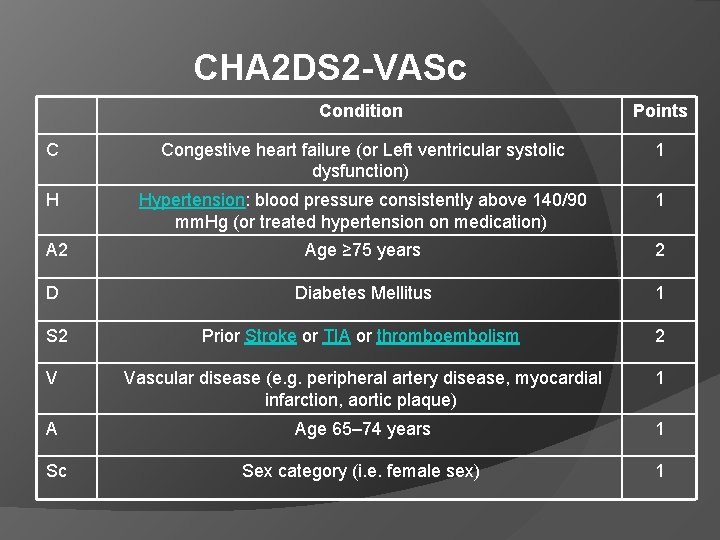 CHA 2 DS 2 -VASc Condition Points C Congestive heart failure (or Left ventricular