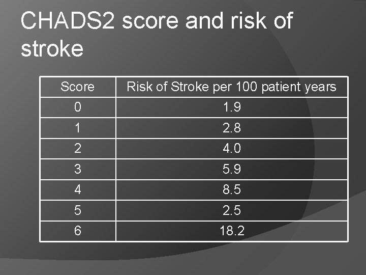 CHADS 2 score and risk of stroke Score Risk of Stroke per 100 patient