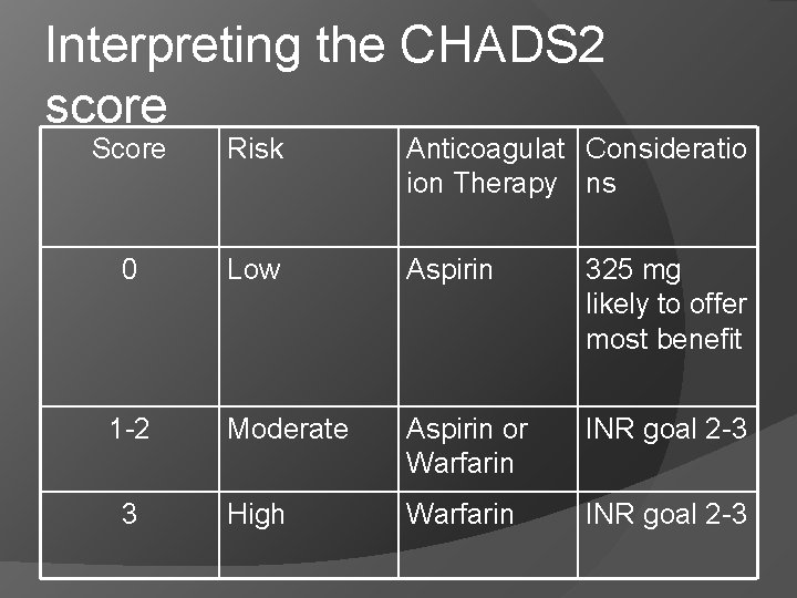 Interpreting the CHADS 2 score Score Risk Anticoagulat Consideratio ion Therapy ns 0 Low