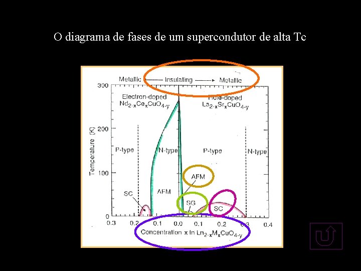 O diagrama de fases de um supercondutor de alta Tc 