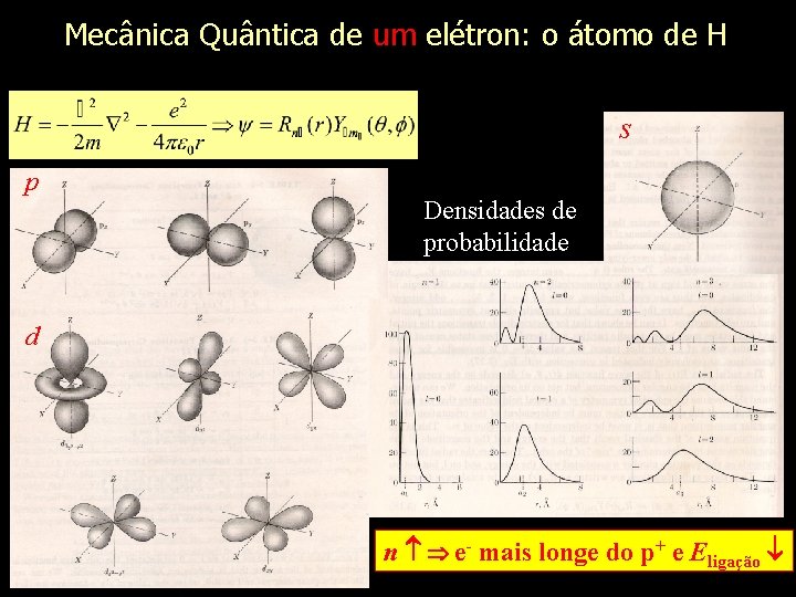 Mecânica Quântica de um elétron: o átomo de H s p Densidades de probabilidade