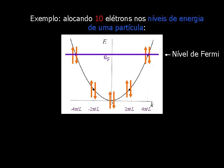 Exemplo: alocando 10 elétrons nos níveis de energia de uma partícula: Nível de Fermi