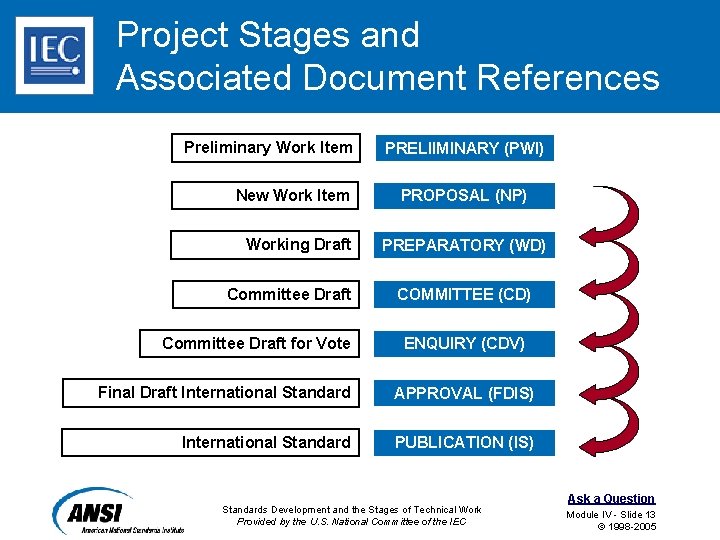 Project Stages and Associated Document References Preliminary Work Item New Work Item Working Draft
