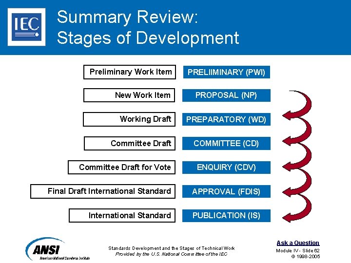 Summary Review: Stages of Development Preliminary Work Item New Work Item Working Draft Committee