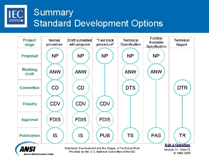 Summary Standard Development Options Standards Development and the Stages of Technical Work Provided by