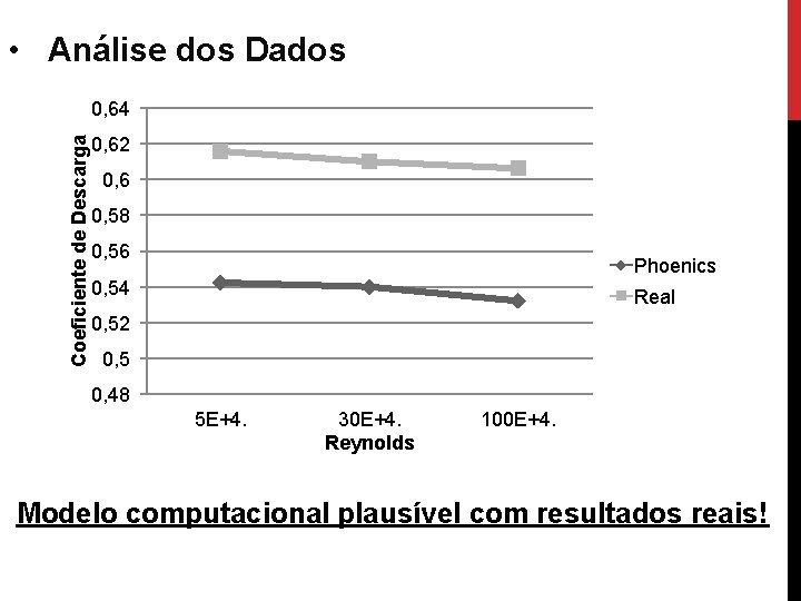  • Análise dos Dados Coeficiente de Descarga 0, 64 0, 62 0, 6