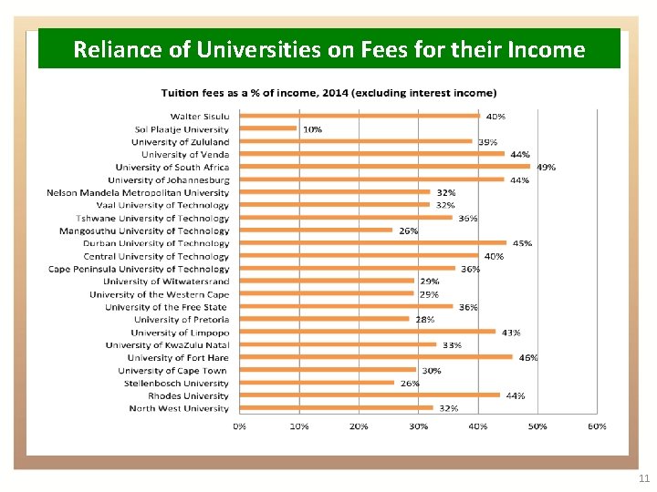 Reliance of Universities on Fees for their Income 11 