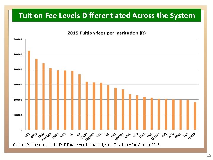 Tuition Fee Levels Differentiated Across the System Source: Data provided to the DHET by