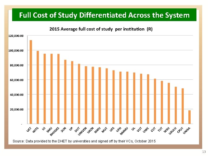 Full Cost of Study Differentiated Across the System Source: Data provided to the DHET