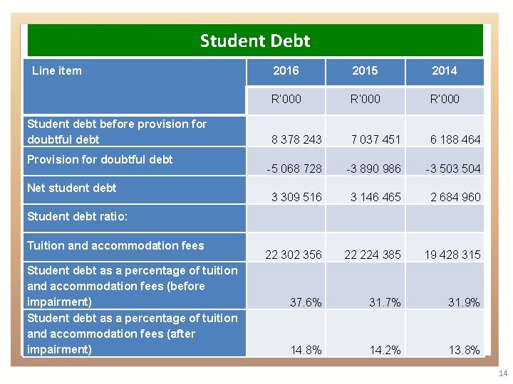 Student Debt Line item Student debt before provision for doubtful debt Provision for doubtful