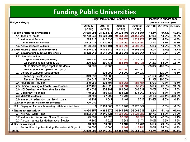 Funding Public Universities 21 