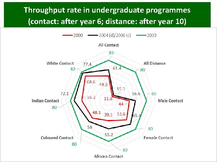 Throughput rate in undergraduate programmes (contact: after year 6; distance: after year 10) 