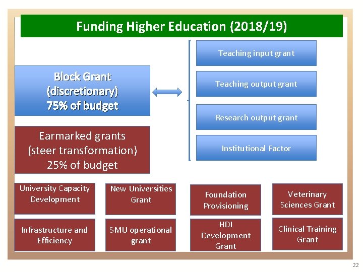Funding Higher Education (2018/19) Teaching input grant Block Grant (discretionary) 75% of budget Earmarked