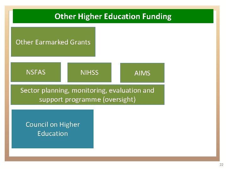 Other Higher Education Funding Other Earmarked Grants NSFAS NIHSS AIMS Sector planning, monitoring, evaluation