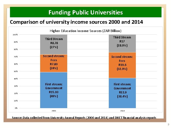 Funding Public Universities Comparison of university income sources 2000 and 2014 Higher Education Income