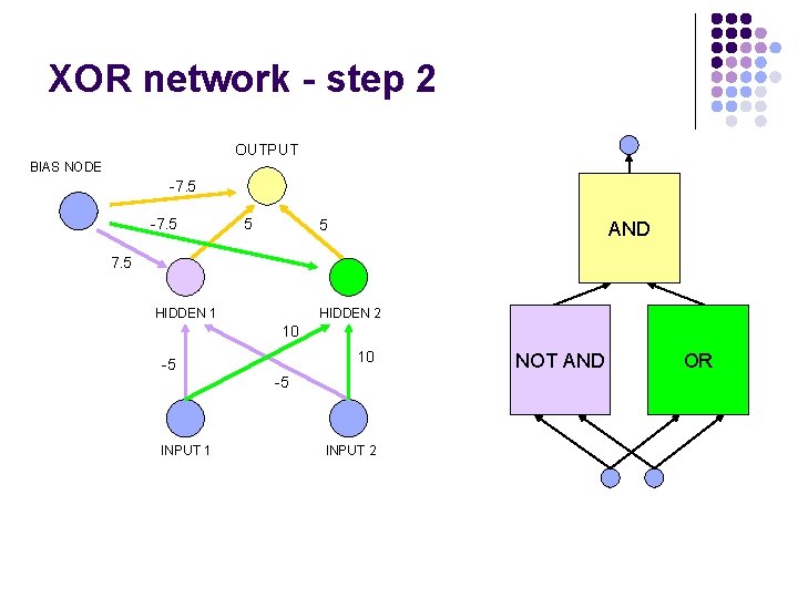XOR network - step 2 OUTPUT BIAS NODE -7. 5 5 5 AND 7.