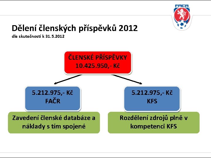 Dělení členských příspěvků 2012 dle skutečností k 31. 5. 2012 ČLENSKÉ PŘÍSPĚVKY 10. 425.