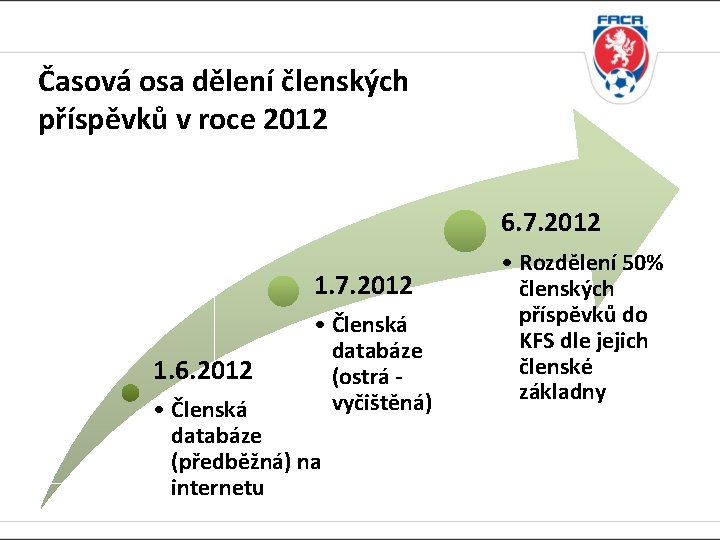 Časová osa dělení členských příspěvků v roce 2012 6. 7. 2012 1. 6. 2012