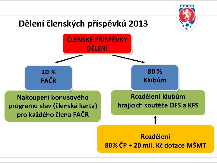 Dělení členských příspěvků 2013 ČLENSKÉ PŘÍSPĚVKY DĚLENÍ 20 % FAČR Nakoupení bonusového programu slev