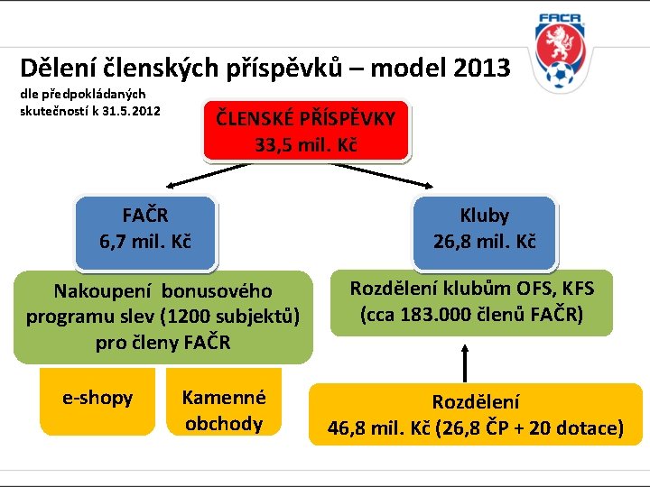 Dělení členských příspěvků – model 2013 dle předpokládaných skutečností k 31. 5. 2012 ČLENSKÉ