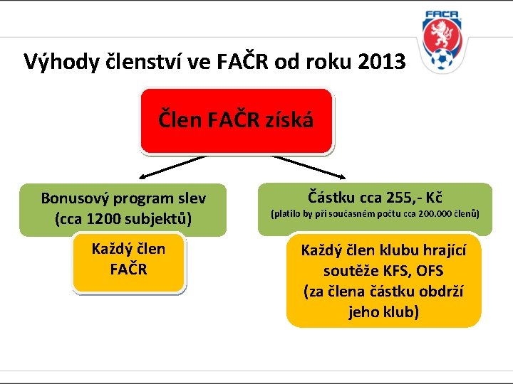 Výhody členství ve FAČR od roku 2013 Člen FAČR získá Bonusový program slev (cca