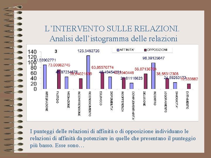 L’INTERVENTO SULLE RELAZIONI. Analisi dell’istogramma delle relazioni I punteggi delle relazioni di affinità o