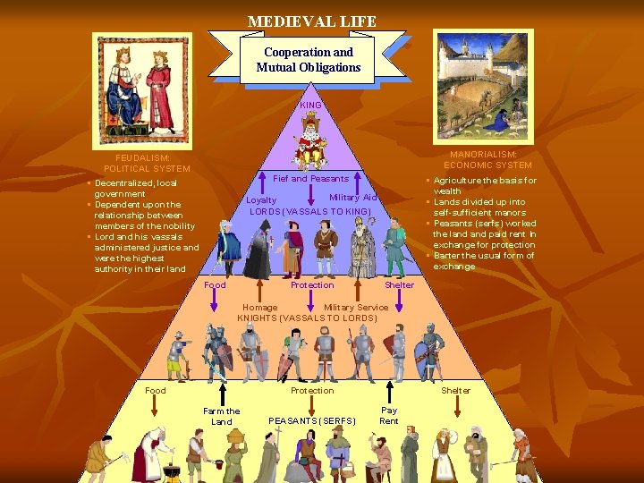 MEDIEVAL LIFE Cooperation and Mutual Obligations KING MANORIALISM: ECONOMIC SYSTEM FEUDALISM: POLITICAL SYSTEM Fief