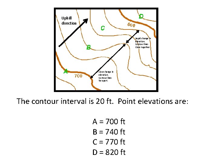 Uphill direction Rapid change in elevation. Contour lines Close together. Slow change in elevation.