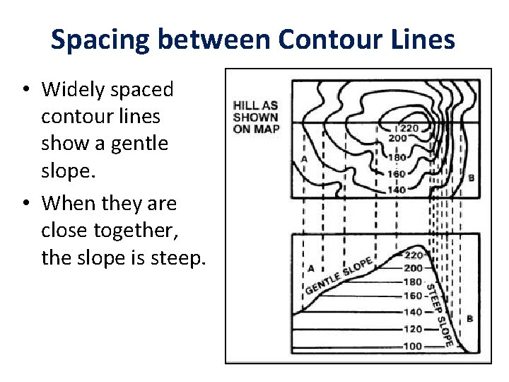 Spacing between Contour Lines • Widely spaced contour lines show a gentle slope. •