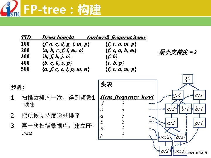 FP-tree：构建 TID 100 200 300 400 500 步骤: Items bought (ordered) frequent items {f,