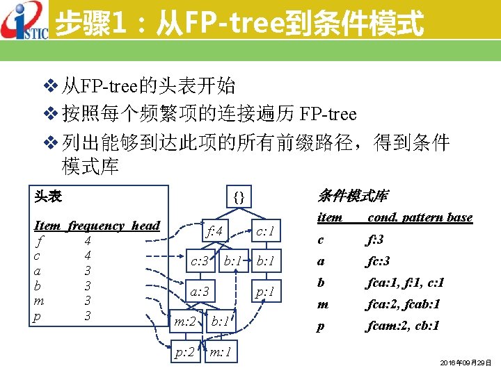 步骤 1：从FP-tree到条件模式 v 从FP-tree的头表开始 v 按照每个频繁项的连接遍历 FP-tree v 列出能够到达此项的所有前缀路径，得到条件 模式库 头表 Item frequency head