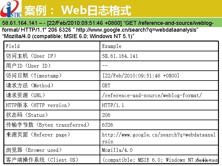 案例： Web日志格式 58. 61. 164. 141 – - [22/Feb/2010: 09: 51: 46 +0800] “GET