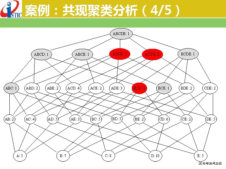 案例：共现聚类分析（4/5） ABCDE: 1 ABCD: 1 ABC: 1 ABD: 2 ABE: 2 ACD: 4 AB: