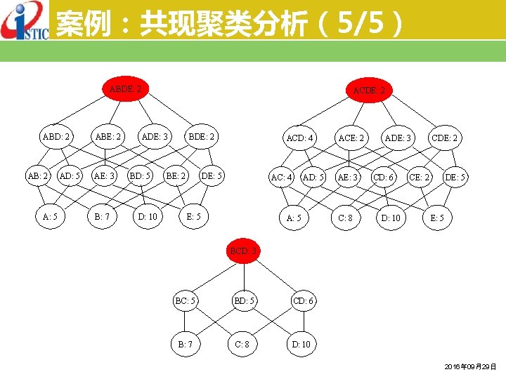 案例：共现聚类分析（5/5） ABDE: 2 ABD: 2 AB: 2 A: 5 AD: 5 ABE: 2 AE: