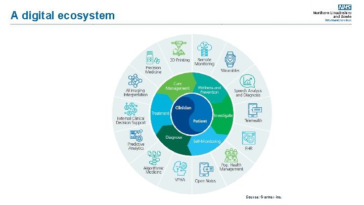 A digital ecosystem Source: Gartner inc. 