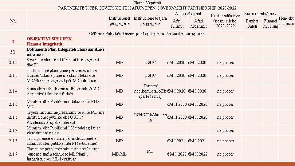 Nr. Plani i Veprimit PARTNERITETI PER QEVERISJE TE HAPUR/OPEN GOVERNMENT PARTNERSHIP 2020 -2022 Afati Nr. Plani i Veprimit PARTNERITETI PER QEVERISJE TE HAPUR/OPEN GOVERNMENT PARTNERSHIP 2020 -2022 Afati