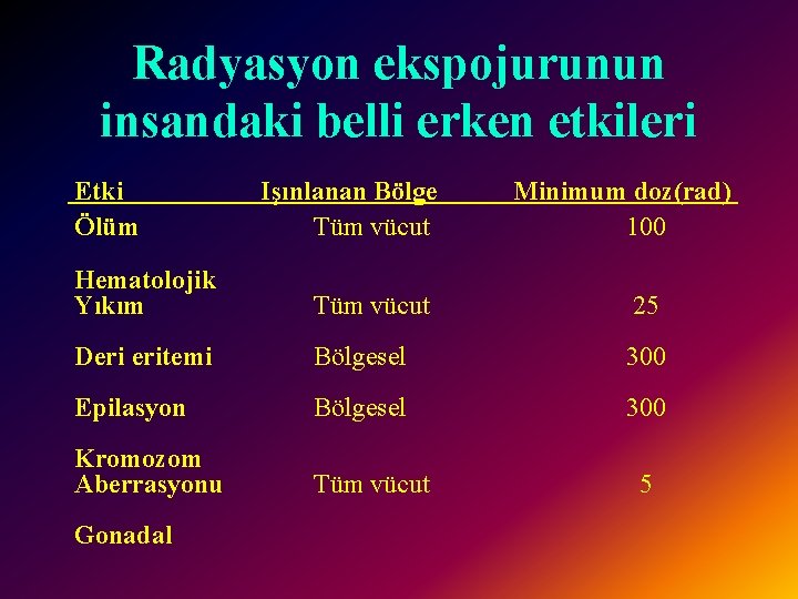Radyasyon ekspojurunun insandaki belli erken etkileri Etki Ölüm Işınlanan Bölge Tüm vücut Minimum doz(rad)