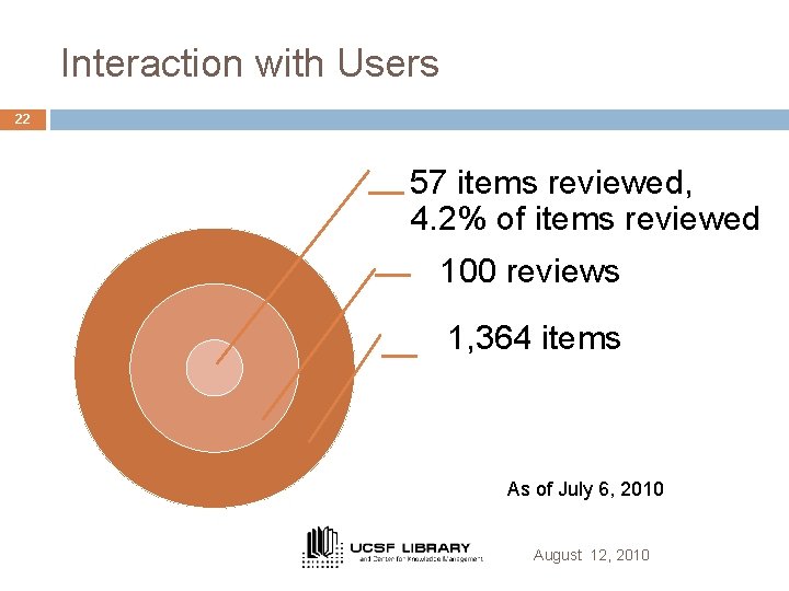 Interaction with Users 22 57 items reviewed, 4. 2% of items reviewed 100 reviews