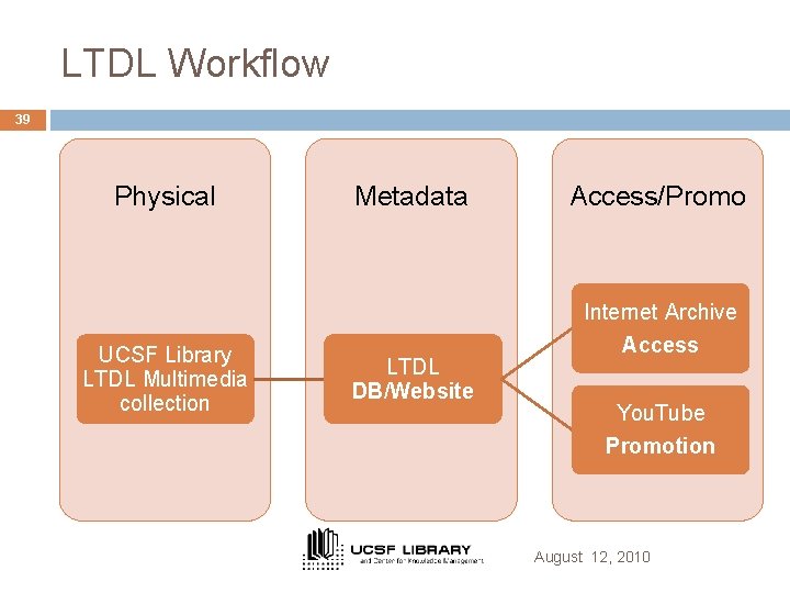 LTDL Workflow 39 Physical UCSF Library LTDL Multimedia collection Metadata LTDL DB/Website Access/Promo Internet