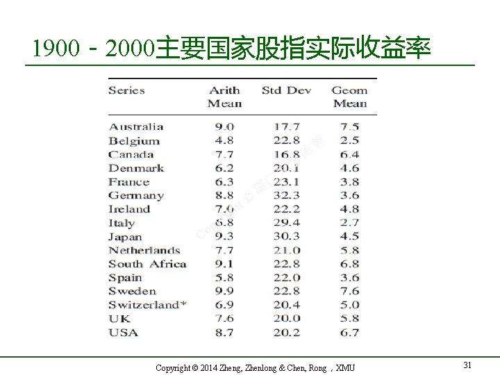 1900－2000主要国家股指实际收益率 蓉 学 陈 大 门 t© h ig 厦 r y p Co