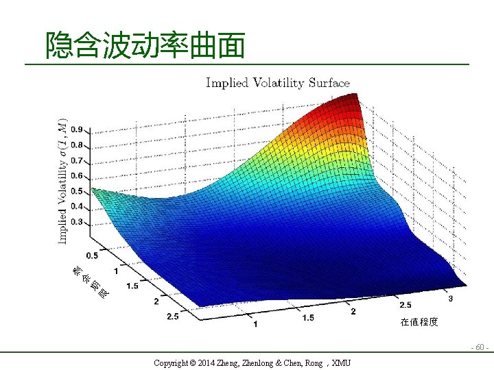 限 期 余 剩 隐含波动率曲面 在值程度 - 60 Copyright © 2014 Zheng, Zhenlong &