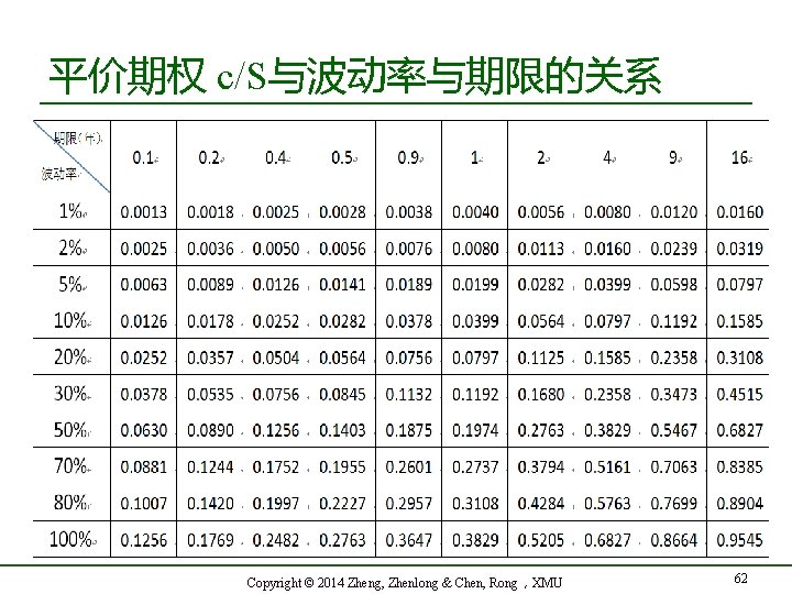 平价期权 c/S与波动率与期限的关系 Copyright © 2014 Zheng, Zhenlong & Chen, Rong，XMU 62 